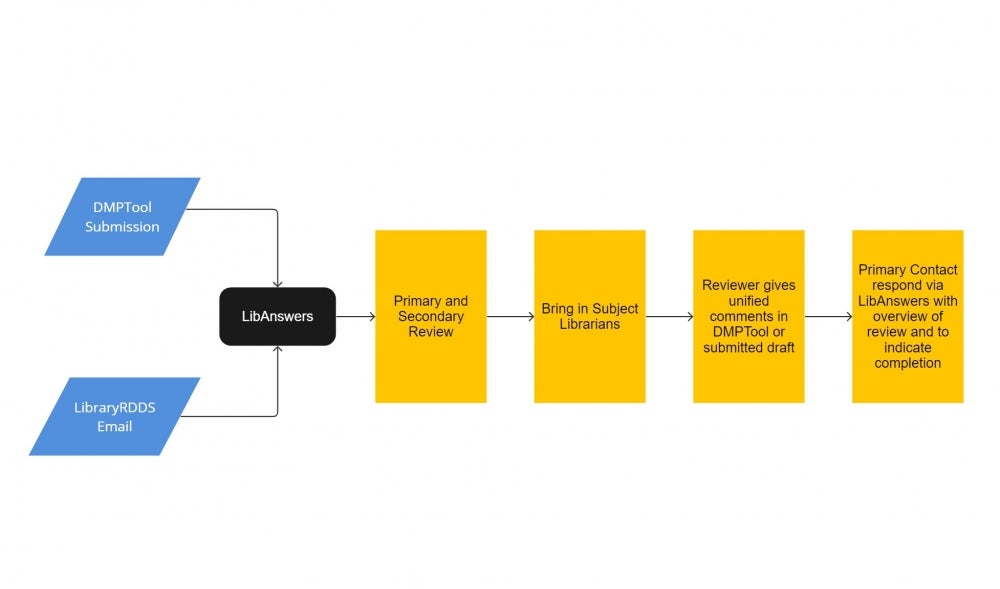 Research Data & Digital Scholarship DMP Review Workflow