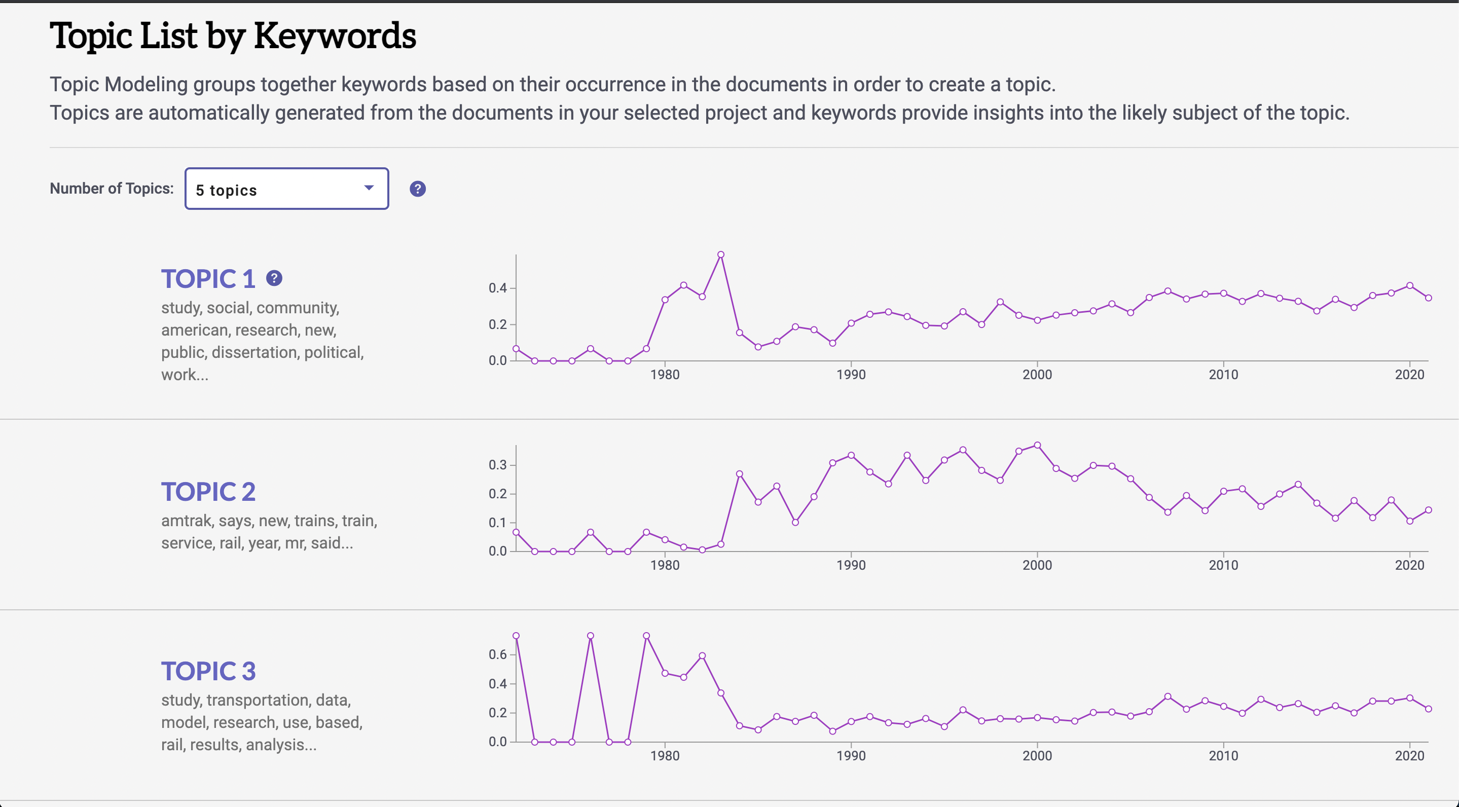 A topic list of keywords based on a dataset related to the keyword "Amtrak"