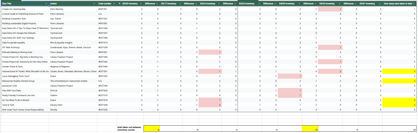 A spreadsheet showing the distribution of various zines over spring semester 2025.