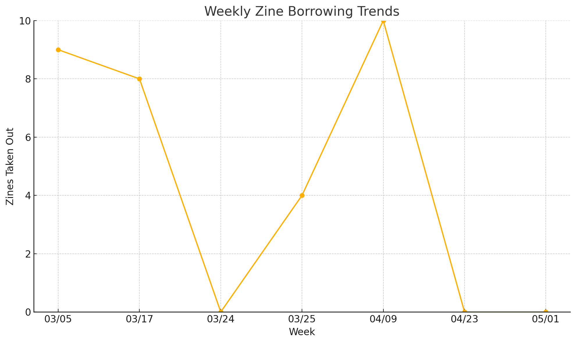 A graph showing "Weekly Zine Borrowing Trends" for spring semester 2025