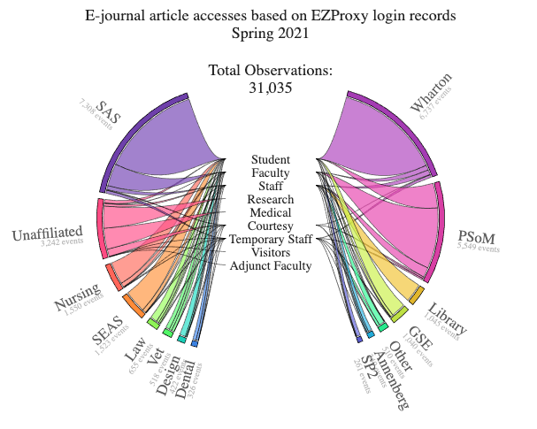 A picture of loom showing E-journal article accesses based on EZProxy login records in Spring 2021.