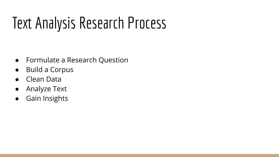 A slide entitled 'Text Analysis Research Process.' The slide lists the following, from top to bottom: Formulate a Research Question, Build a Corpus, Clean Data, Analyze Text, Gain Insights