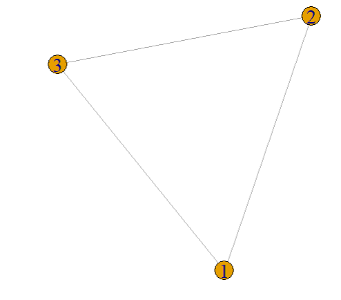 Undirected graph with 3 nodes 1 2 and 3