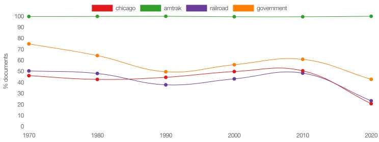 Term frequency chart of unigram frequency across the dataset. The term 'amtrak' appears in 100% of documents over time, while terms like 'chicago', 'railroad', and 'government' fluctuate.