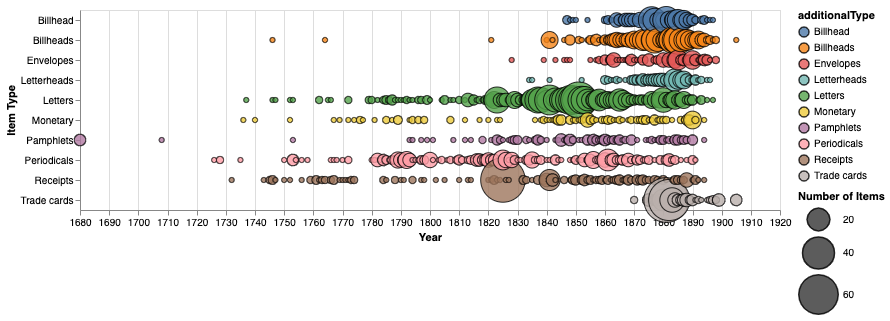 Bubble chart of item types in the Kaplan Collection are distributed over time